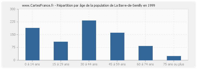 Répartition par âge de la population de La Barre-de-Semilly en 1999
